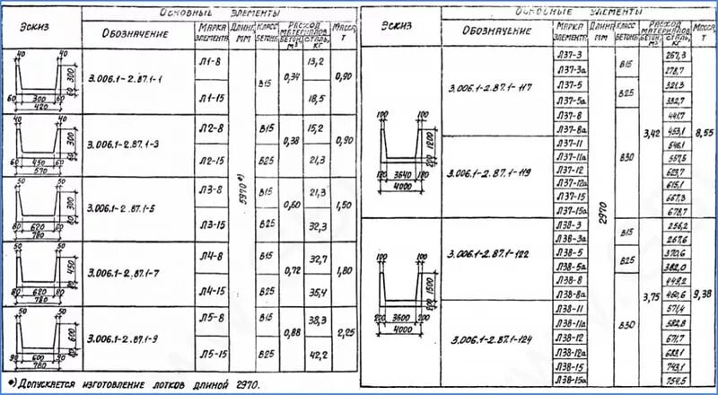5 6 1 37 2 87. Лоток железобетонный л1 характеристики. Лотки теплотрасс л-100-50-90. Рабочие чертежи. Лоток для теплотрасс л1-8/2 2970x420x360мм.