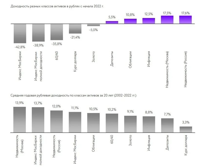 Рублевая доходность инвестиционных активов 2023. Доли крупнейших банков РФ по активам на 2023. УК доход доходности по классам активов 2023. Банки по активам 2023