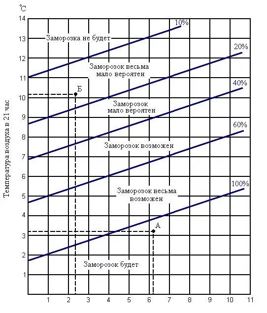 График заморозков. Таблица определения заморозков. Таблица определения вероятности наступления заморозков. График температуры и вероятности заморозков.