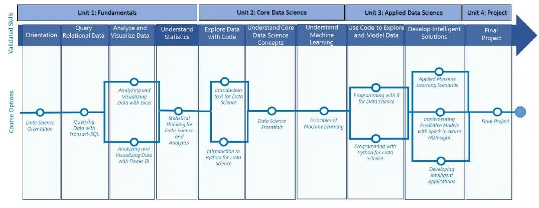Programs and data to be. Data science sql. программы для визуализации данных. что такое data science в программировании. приложение data science.