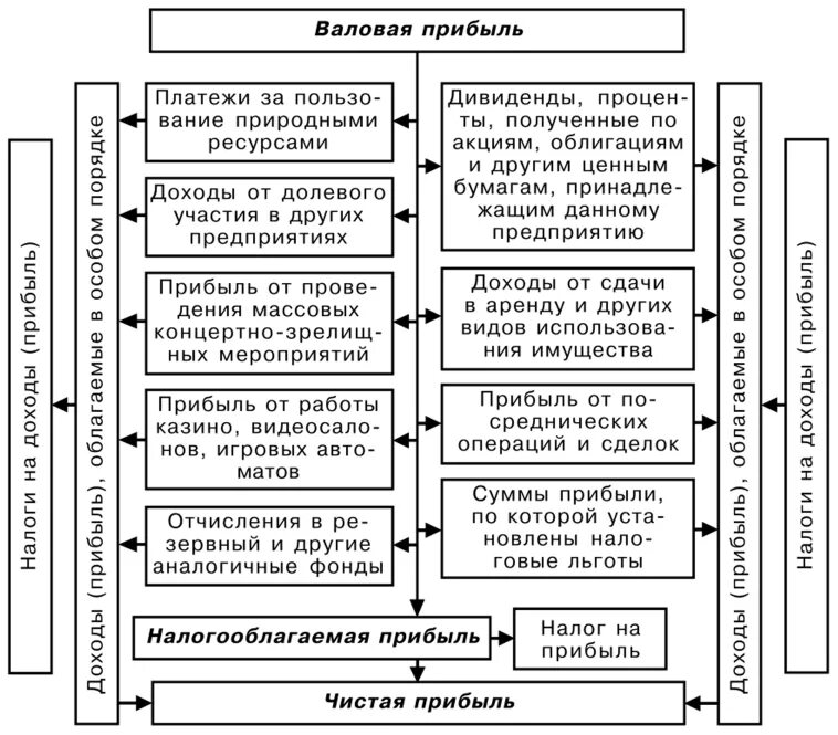 Эффективность управления прибыли. Формирование валового дохода схема. Схема формирования валовой прибыли предприятия. Валовая прибыль распределение схема. Валовый доход и Валовая прибыль.