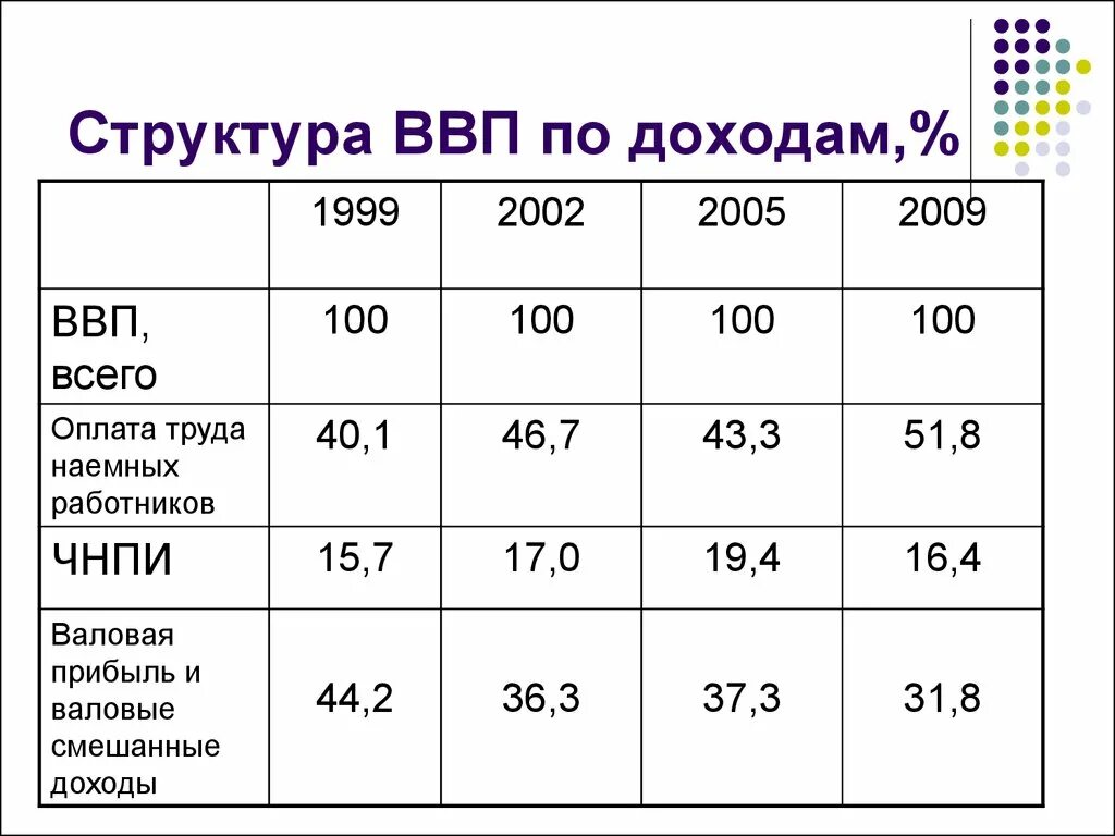 Состав валового национального продукта. Структура ВВП. Структура валового внутреннего продукта. Структура ВВП по доходам. Структура доходов в ВВП России.