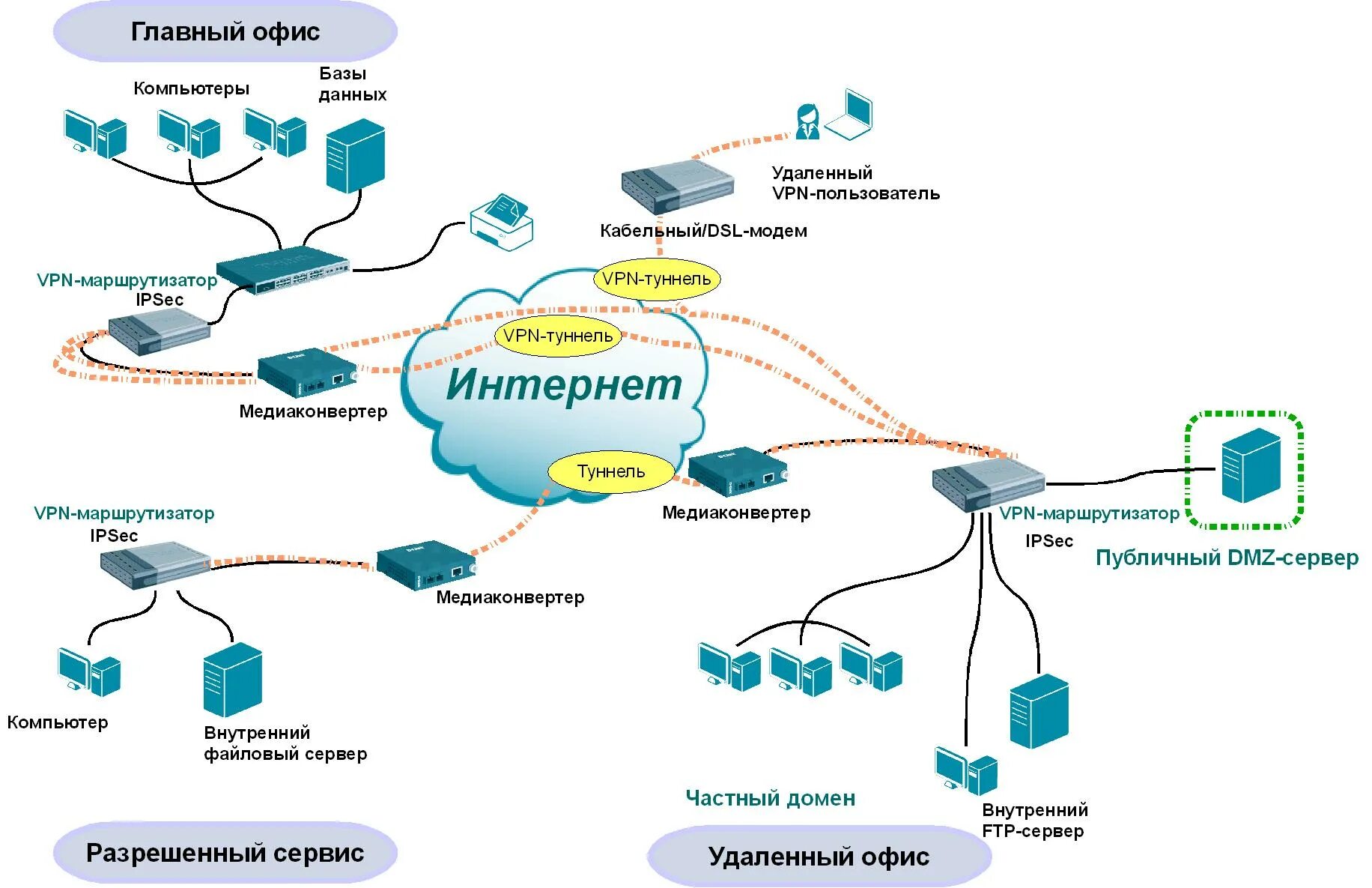 Vpn между серверами. Схема VPN туннеля. VPN схема подключения. Схема VPN соединения через интернет. Принцип работы VPN сеть.