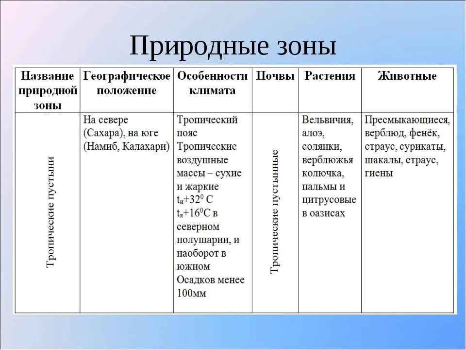 Название природных зон 6 класс география