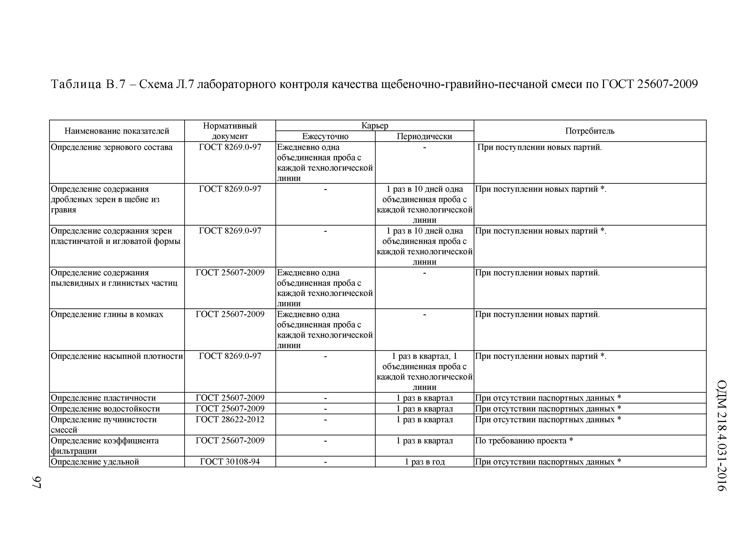 Входной контроль щебня. Входной контроль щебня. Входной контроль щебня. Зерновой состав щебня 20-40. Входной контроль щебня.