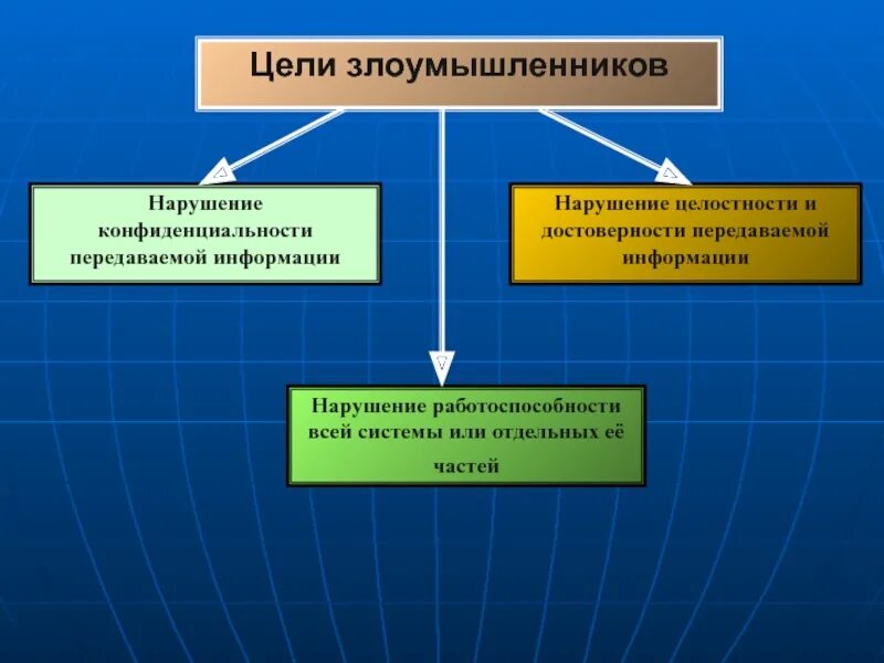 Конфиденциальности информации нарушение целостности информации. Цели злоумышленников. нарушение конфиденциальности информации. цели нарушения конфиденциальности. нарушения целостности информации передаваемых сообщений.