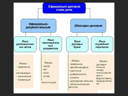 К какому стилю относится каждый текст