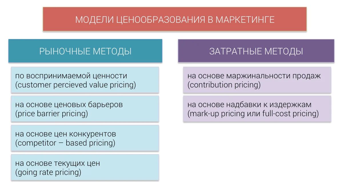 Ценообразование на различных типах рынков