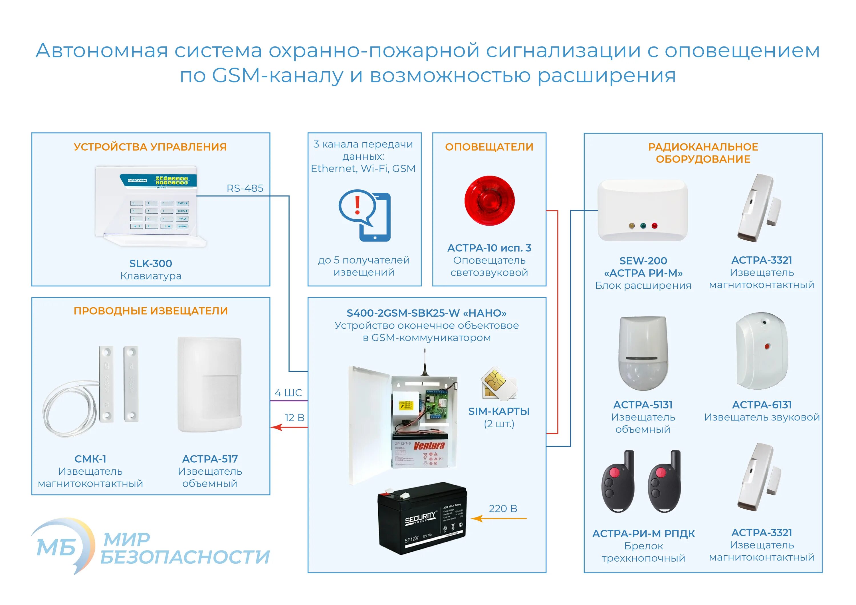 Схема подключения офиса к охранно-пожарной сигнализации. Автономная система охранно-пожарной сигнализации. Схема монтажа датчиков охранно-пожарной сигнализации. Схема пожарной сигнализации в частном доме.