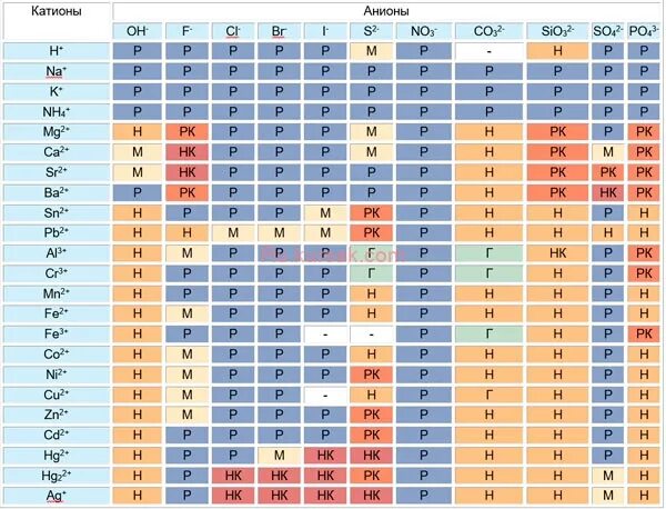 Катионы и анионы названия. Катионы и анионы таблица. Катионы таблица с названиями. Таблица растворимости катионы и анионы. Анионы и катионы таблица с названиями.