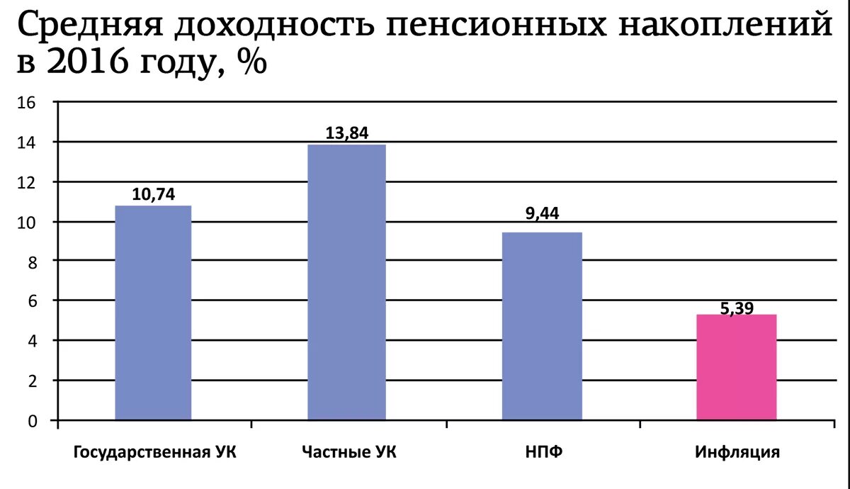 Доходность пенсионных накоплений. Средняя доходность. Инспекция негосударственных пенсионных фондов. Доходность пенсионных накоплений в ПФР по годам. НПФ график.