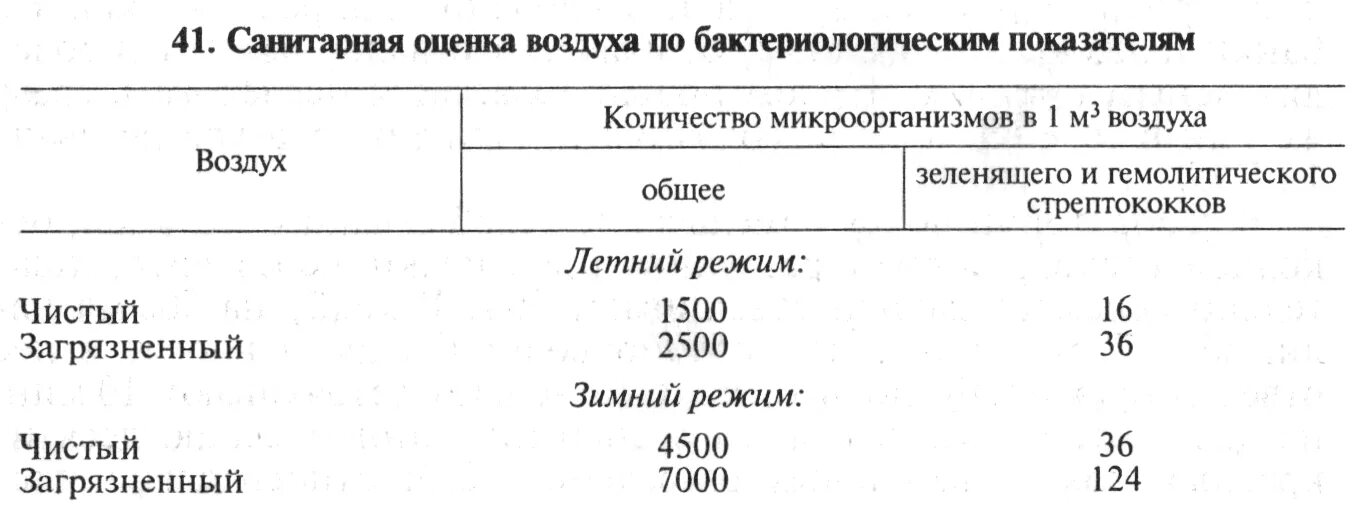 Санитарный показатель воздуха. Санитарно-бактериологическое исследование воздуха микробиология. Санитарно-микробиологическое исследование воздуха таблица. Норма микроорганизмов в воздухе. Схема микробиологического исследования стафилококков.