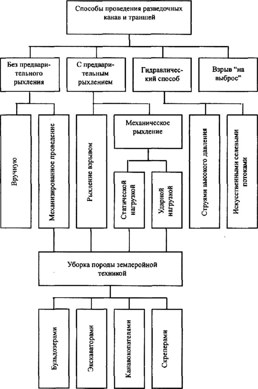 Классификация подземных горных выработок. Горная выработка классификация горных выработок. Классификация горных и Горно-разведочных выработок. Схема классификация горных выработок.