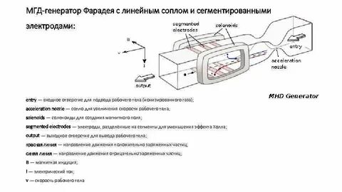 Масс спектрограф компас гальванометр мгд генератор