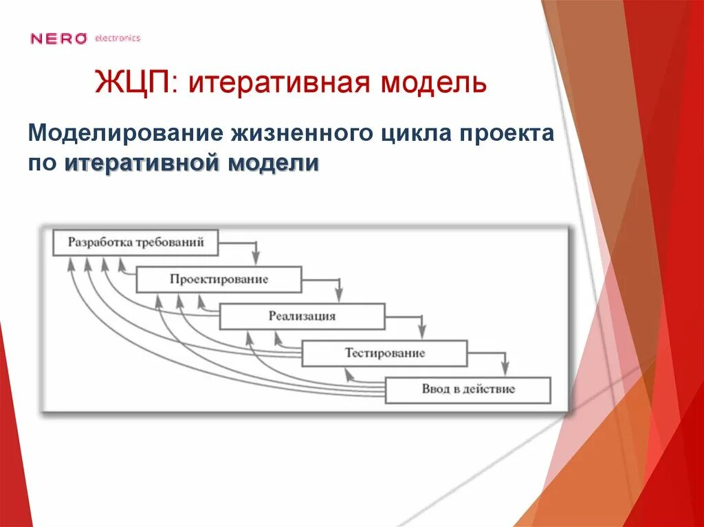 Модели управление жизненного цикла. Итерационная модель жизненного цикла по. Итеративная модель жизненного цикла проекта. Итеративная модель жизненного цикла программного обеспечения. Каскадная итерационная модель ЖЦ.