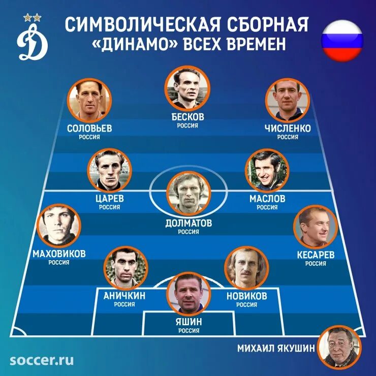 Символическая сборная по футболу всех времен. Символическая сборная всех времен. Символическая сборная зенита. Символическая сборная по футболу. Символическая сборная всех времен.