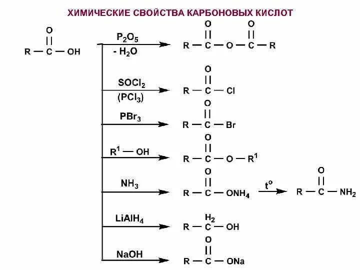Химия 10 класс карбоновые кислоты реакции. Химические свойства карбоновых кислот уксусная кислота. Химические свойства органических кислот таблица. Свойства органических кислот таблица.