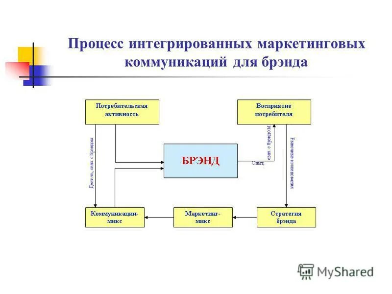 Суть маркетинговых коммуникаций. Модель интегрированных маркетинговых коммуникаций (ИМК. Принципиальная схема системы маркетинговых коммуникаций. IMC интегрированные маркетинговые коммуникации. Маркетинговые коммуникации схема.