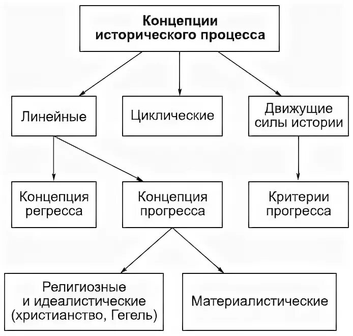 Основные модели истории. Концепция всемирно исторического процесса. Философские концепции исторического развития. Основные теории и концепции исторического процесса. Концепции исторического развития общества философия таблица.