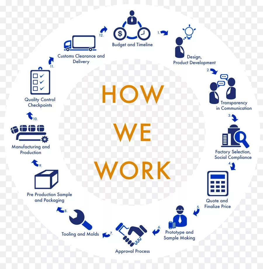 How we works