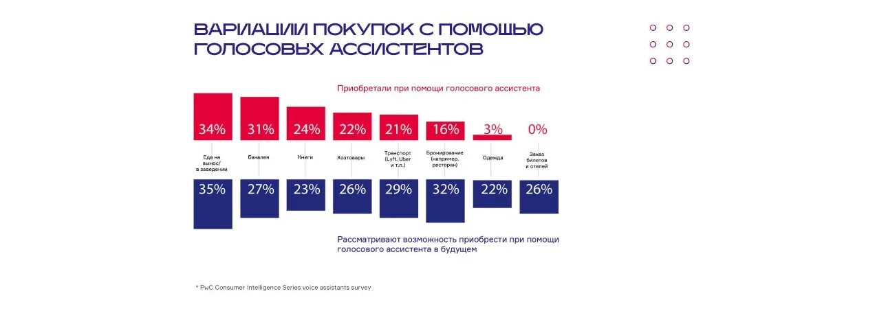 Статистика использования голосовых помощников. Рейтинг голосовых помощников. Таблица голосовые помощник. Динамика использования голосового ассистента. Обзор голосового