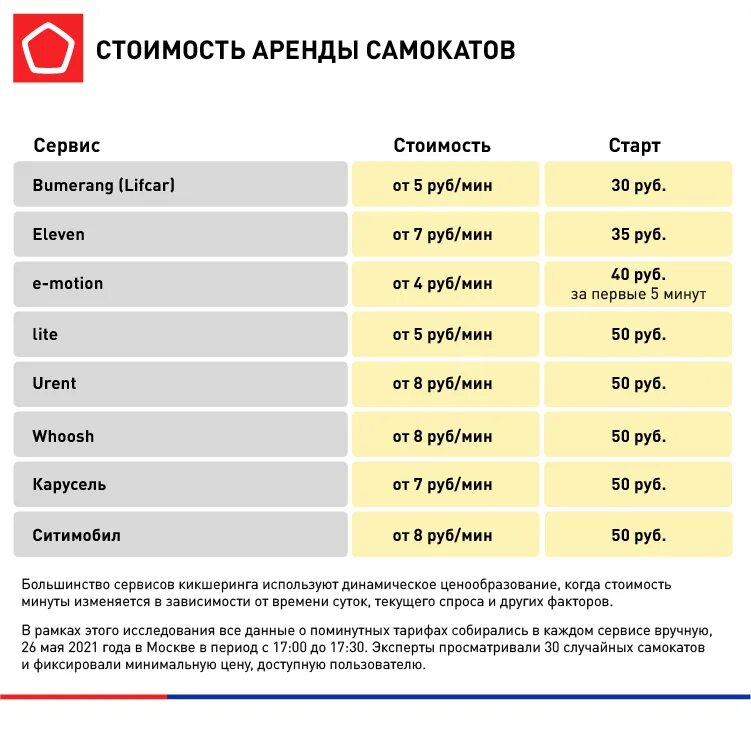 Приложение взять самокат напрокат. Расценки самокаты. Приложение для аренды самокатов. Аренда самоката тарифы. Рынок самокатов Россия.