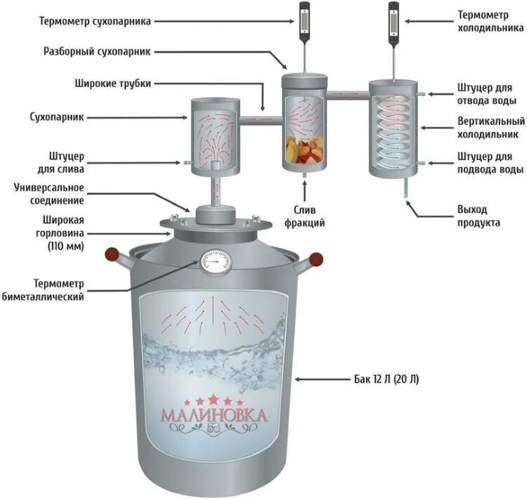 Схема дистиллятора с сухопарником и барботером. Самогонный аппарат сухопарник барботёр. Устройство сухопарника для самогонного аппарата схема. Принципиальная схема самогонного аппарата. Дистилляция самогона