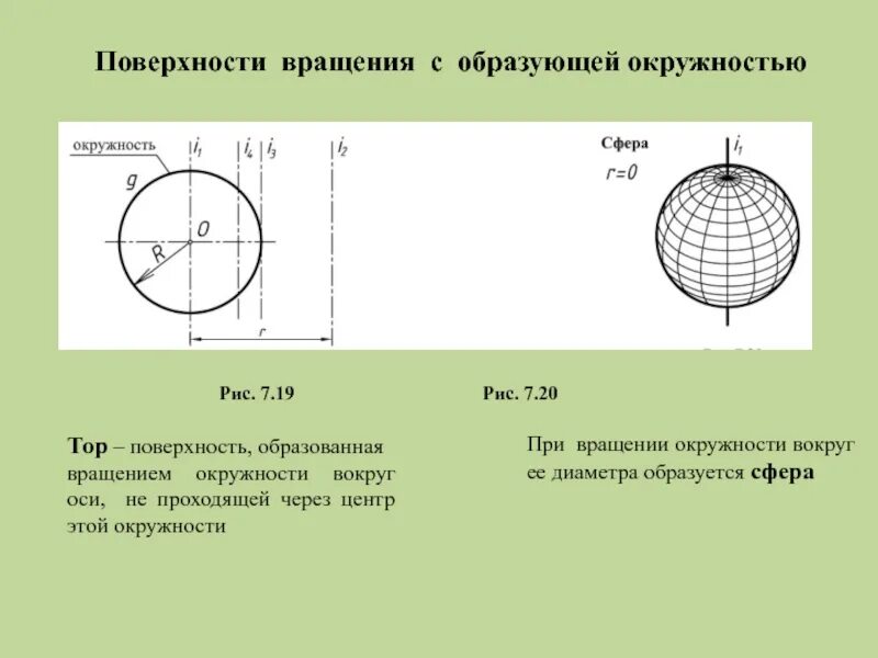 Ось вращения круга. Поверхность вращения поверхность образованная окружностью. Поверхность вращения окружности. Поверхность вращения сфера. Поверхность вращения с образующей окружностью.