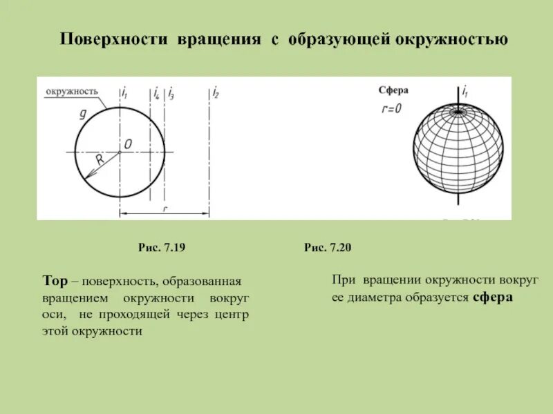 Поверхность вращения поверхность образованная окружностью. Поверхность вращения окружности. Поверхность вращения сфера. Поверхность вращения с образующей окружностью.