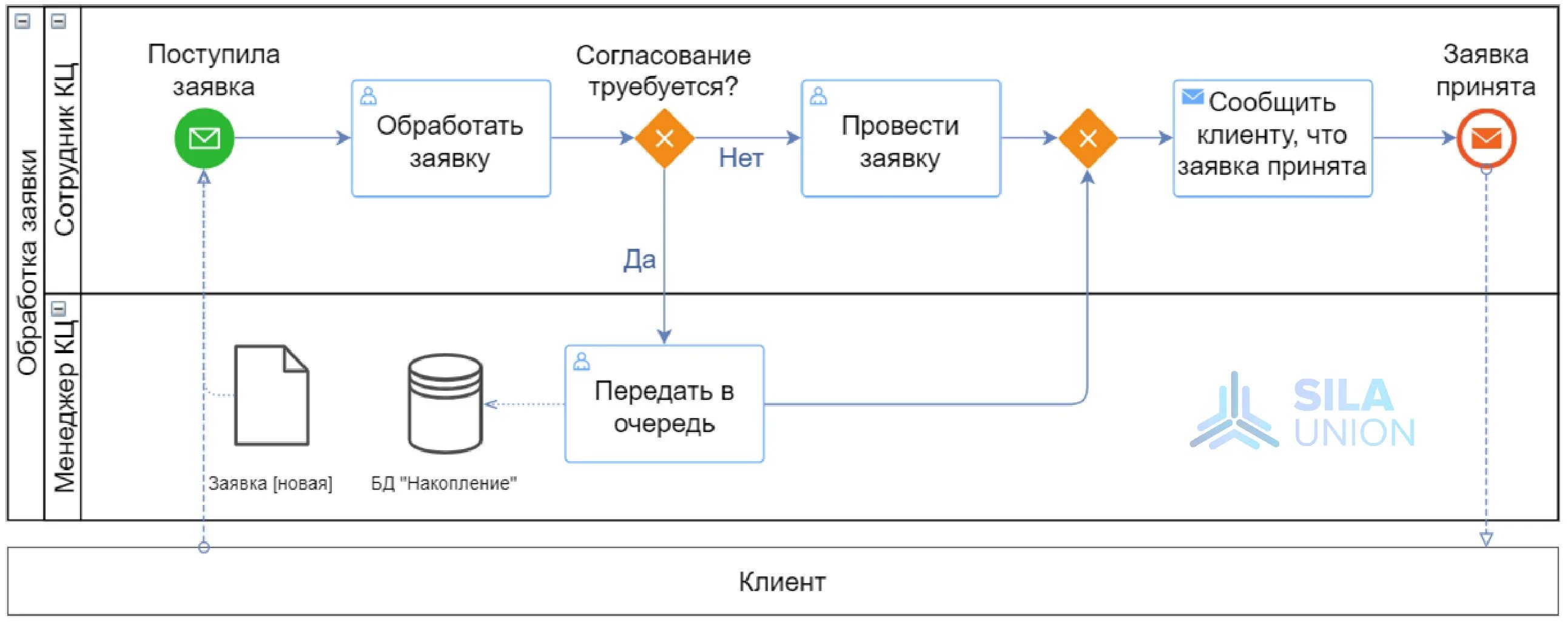 Карта бизнес-процессов: полное руководство SILA Union