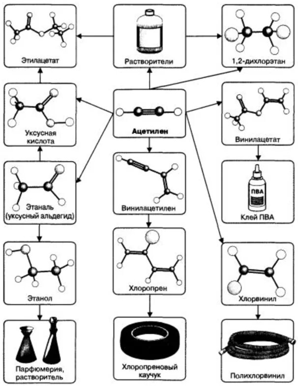 Алкены схемы. Применение алкинов схема. Применение ацетилена схема. Схема использования алкенов. Схема применение алкинов и ацетилена.