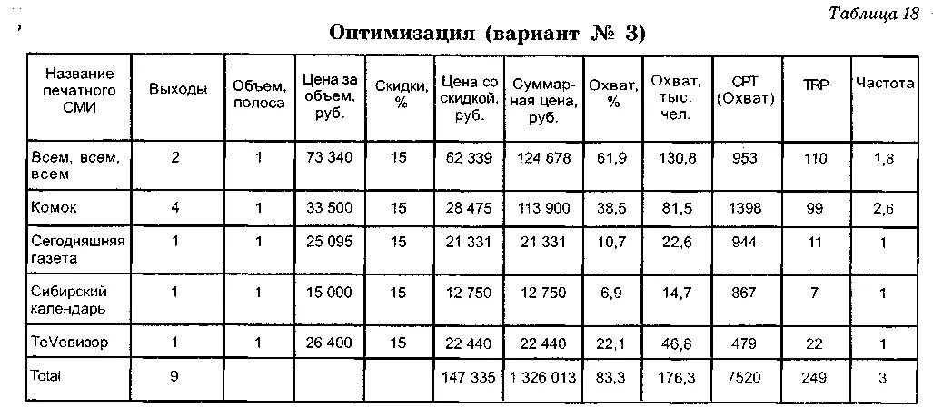 Оптимизация таблицы данных. Оптимизация таблицы данных