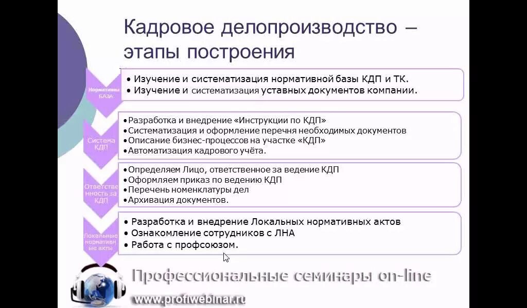 Начинающий кадровик что нужно знать. Этапы делопроизводства. Кадровое делопроизводство. Этапы работы кадровика. Кадровое делопроизводство с нуля.