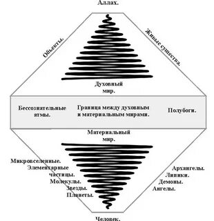 Духовный теория