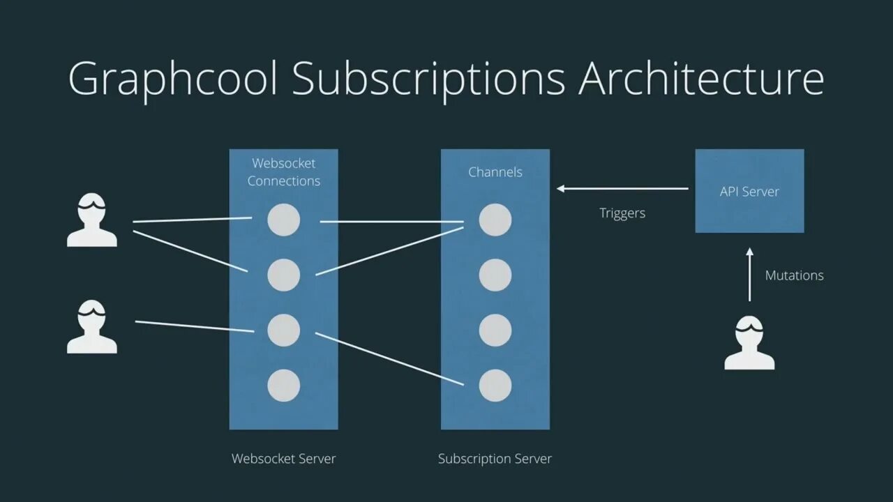 Graphql subscription. Graphql subscriptions. subscription graphql примеры. relay graphql. subscriptions websockets.