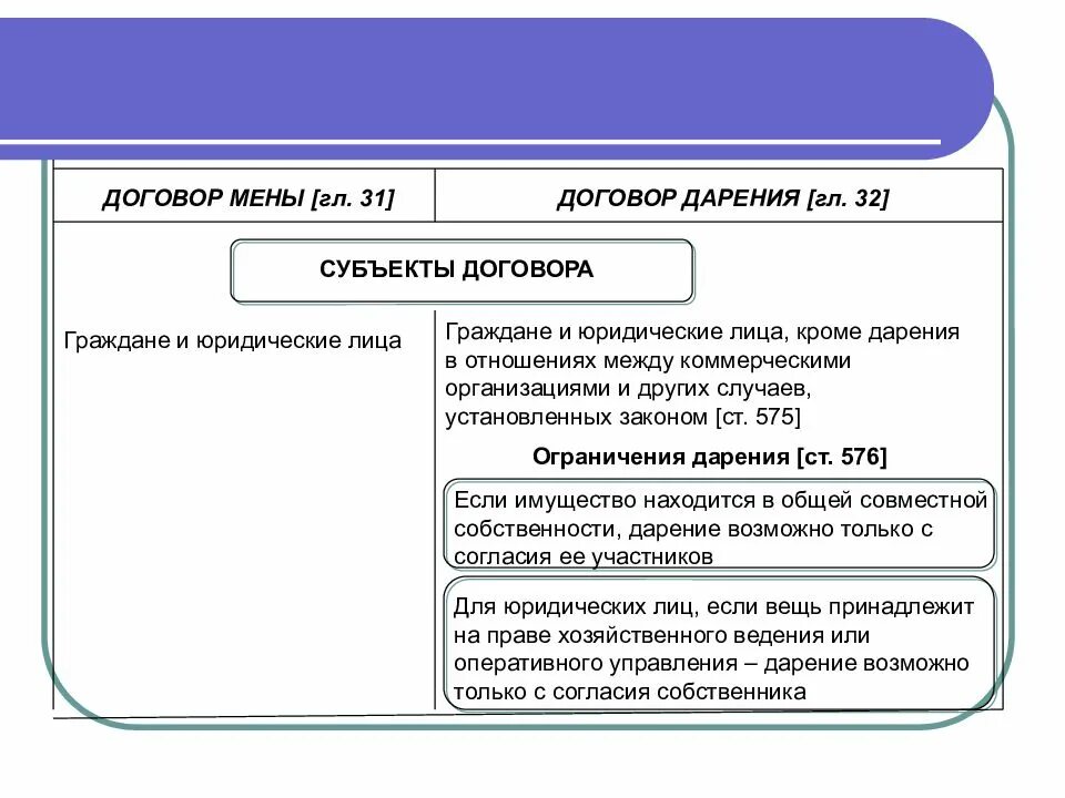 Договор мены договор дарения. Субъекты договора мены. Субъекты договоров дарения и пожертвования. Субъекты договора дарения. Отношения между субъектами договора