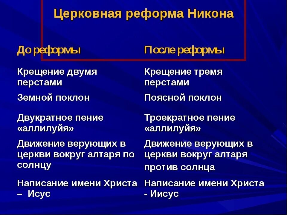 Какие последствия реформ никона. Церковная реформа Никона до и после реформы. Итоги реформы Никона. Изменения церковной реформы Никона. Реформы Никона до и после таблица.