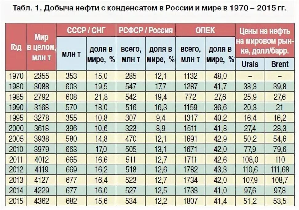 Таблица по добыче нефти. Добыча нефти в СНГ. Статистика добычи нефти в мире. Добыча нефти в странах СНГ.