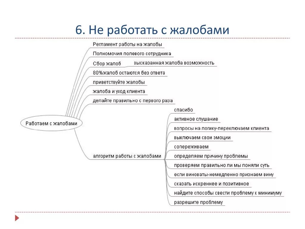 Алгоритм работы с жалобой. Алгоритм работы с жалобой