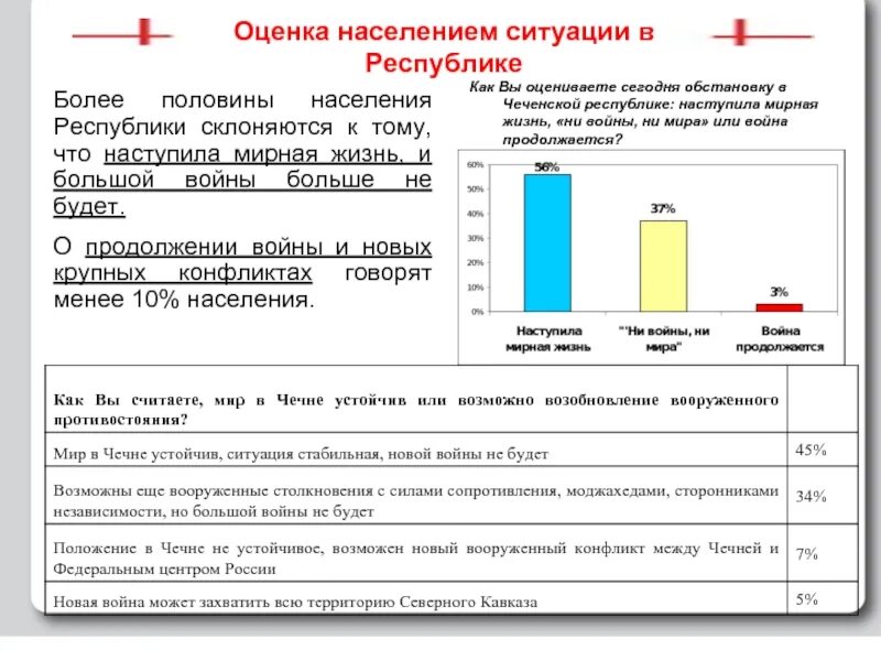 Динамика роста населения чечни. Статистика чеченской республики. Экономика чеченской республики. Чеченские производители продуктов. Статистика чеченской республики.