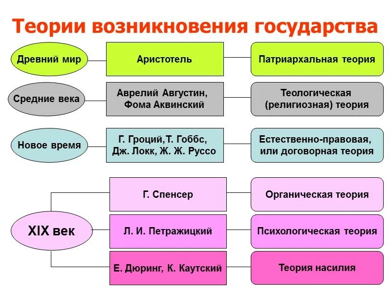 Возникновение государственной власти
