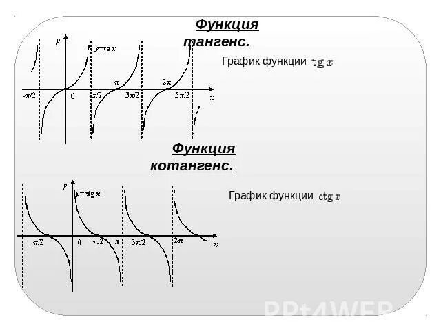 Тригонометрия: синус, косинус, тангенс, котангенс, свойства функций. Формулы. Ку
