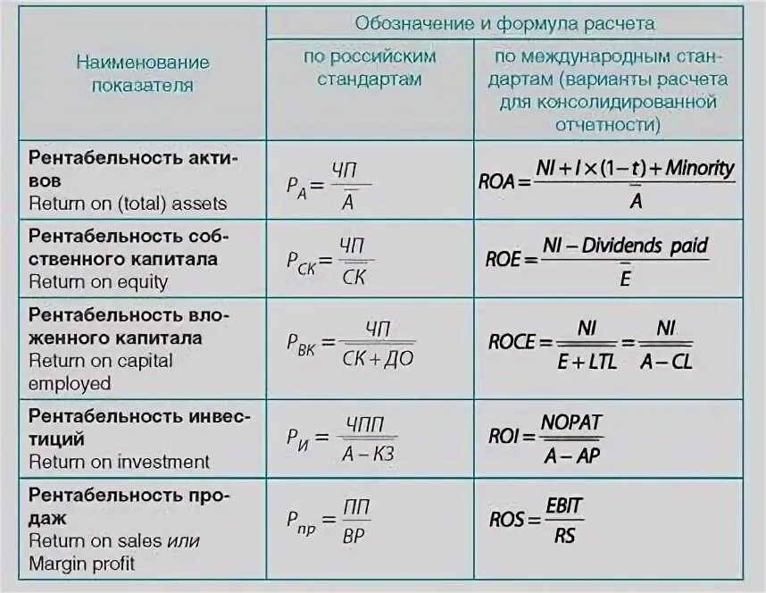 Рентабельность инвестиционного капитала. Рентабельность задействованного капитала формула. Рентабельность задействованного капитала по балансу по строкам. Рентабельность задействованного капитала по балансу. Прибыль на задействованный капитал (roce) по балансу по строкам.