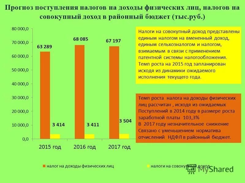 Прогноз поступления. Прогноз поступления