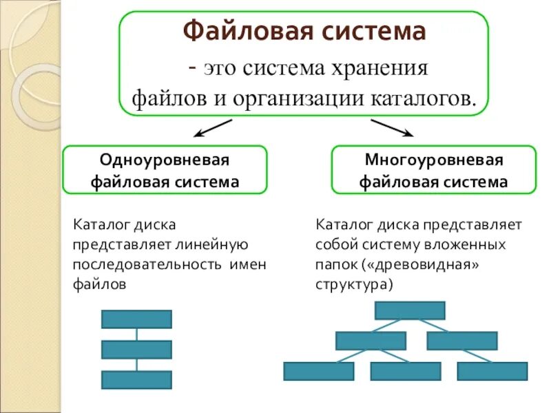 Способ организации файлов. Типы файловых систем их предназначение и отличия. понятие файловой системы. назовите основные файловые системы. перечислите виды файловых систем.