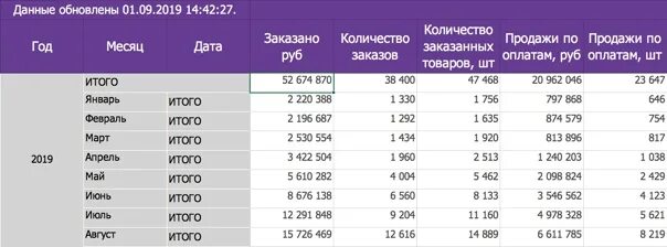 Статистика продаж товаров. Wildberries статистика продаж товаров. Статистика вайлберис. Анализ товаров на Wildberries. 3 59 в рублях