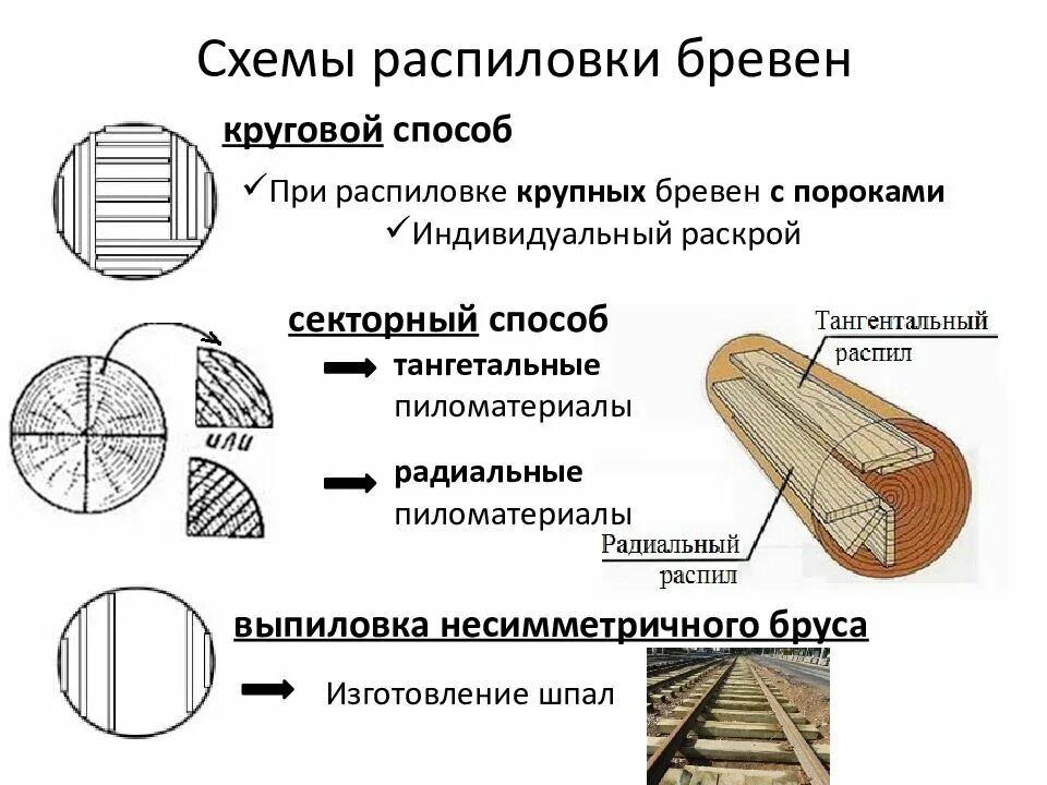 Схема бревна. Схема распила бревна. способы распиловки бревен. схема распила бревна комель другач. рисунок способов и схем раскроя древесины.