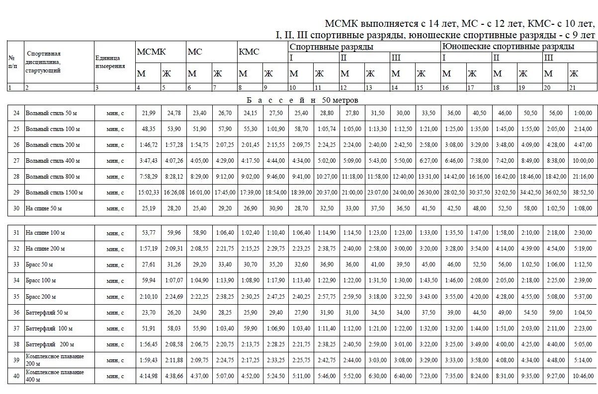 50 метров бассейн норматив. Нормативы по плаванию юношеские разряды. 100 Метров в плавании нормативы по разрядам. Таблица разрядов по плаванию бассейн 50. Нормативы 3 юношеского разряда по плаванию.