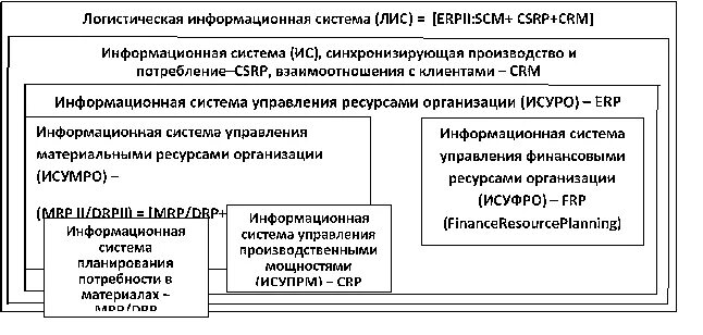 Управление логистическими информационными системами. Логистические информационные системы. Логистические информационные системы (Лис). CSRP система. Направления логистики.