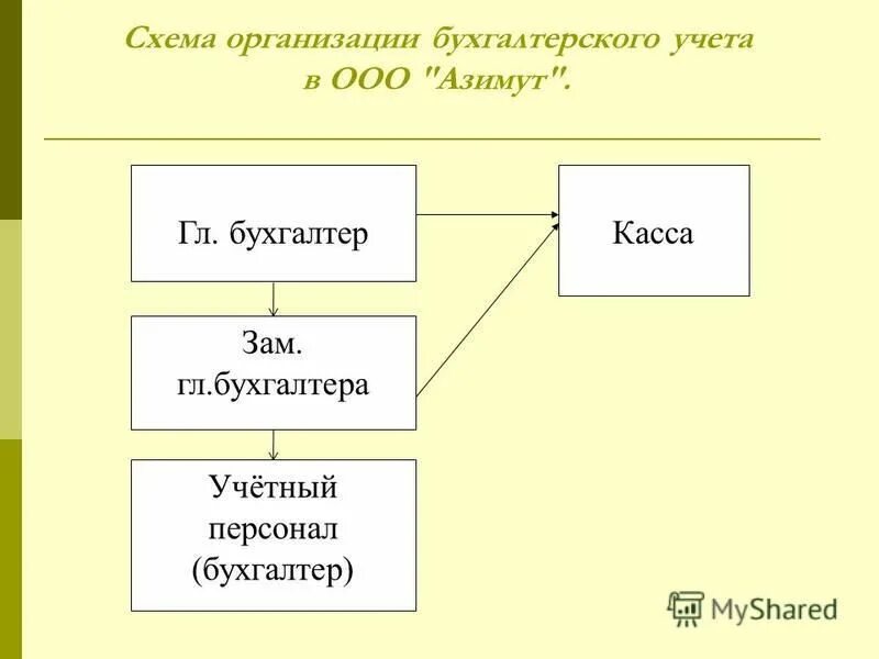 Организация бухгалтерского дела